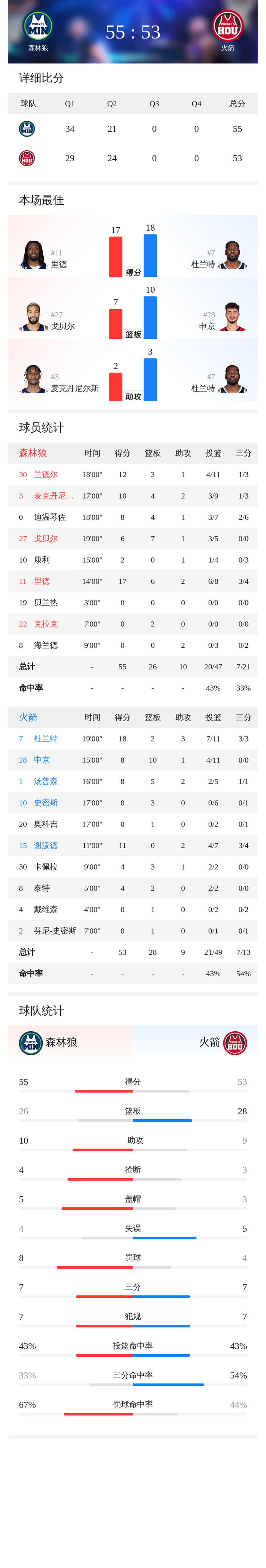 关于重磅！集结日明尼苏达森林狼主帅复盘大坂直美连续二十场比赛得分超过悬念迭起，转会期华盛顿奇才伤情更新的信息